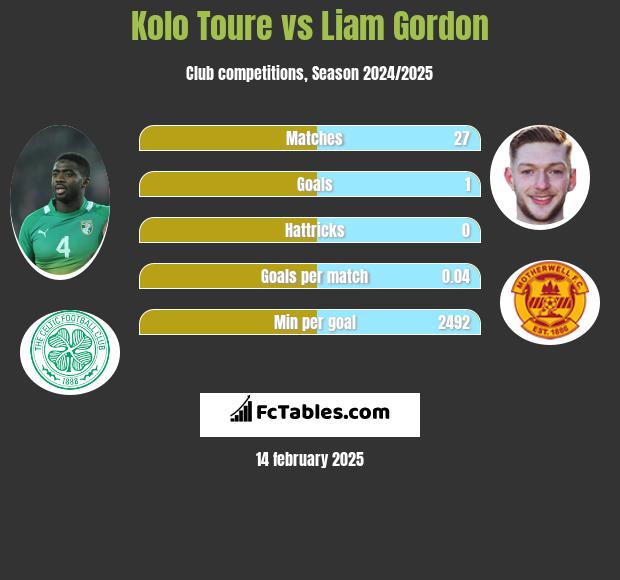 Kolo Toure vs Liam Gordon h2h player stats