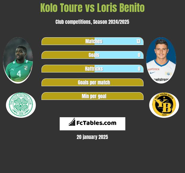 Kolo Toure vs Loris Benito h2h player stats