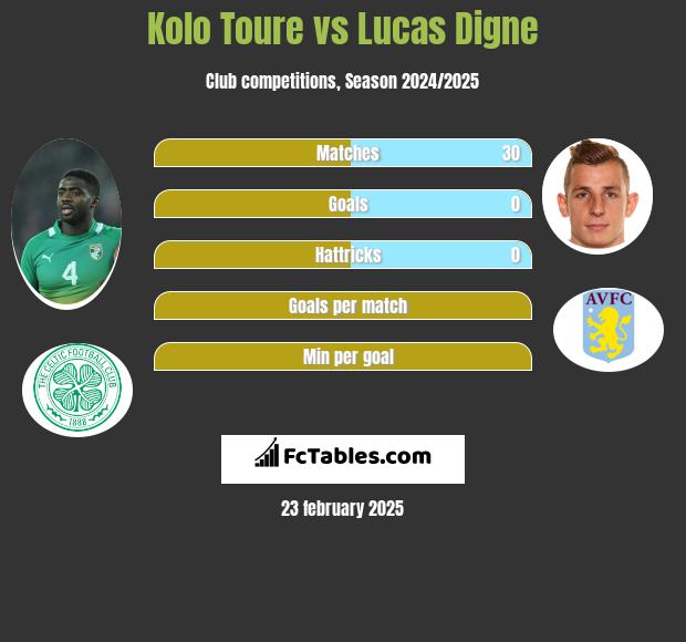 Kolo Toure vs Lucas Digne h2h player stats