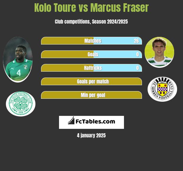 Kolo Toure vs Marcus Fraser h2h player stats