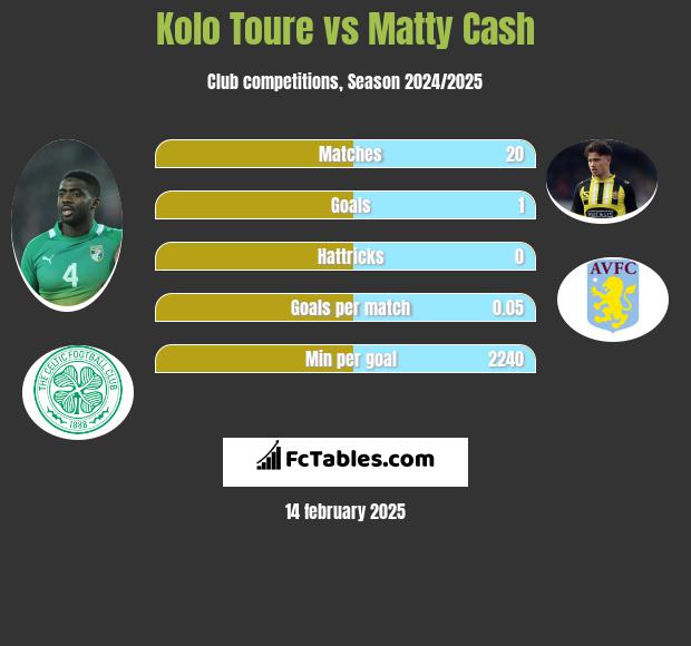 Kolo Toure vs Matty Cash h2h player stats