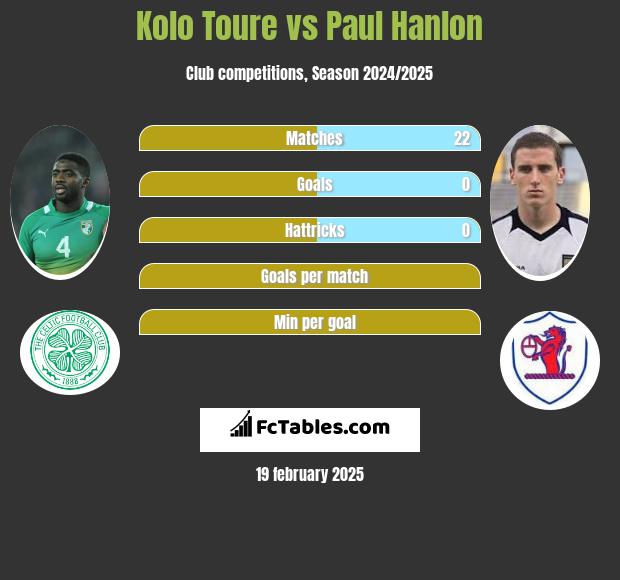 Kolo Toure vs Paul Hanlon h2h player stats