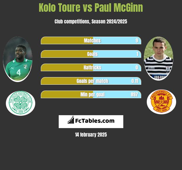 Kolo Toure vs Paul McGinn h2h player stats