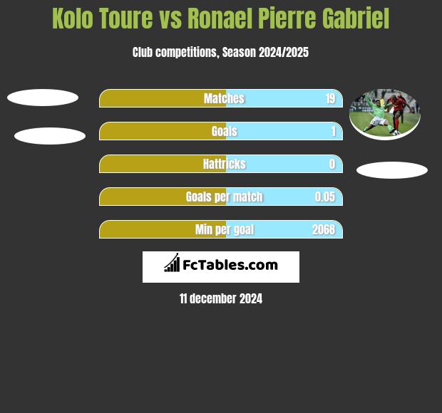 Kolo Toure vs Ronael Pierre Gabriel h2h player stats