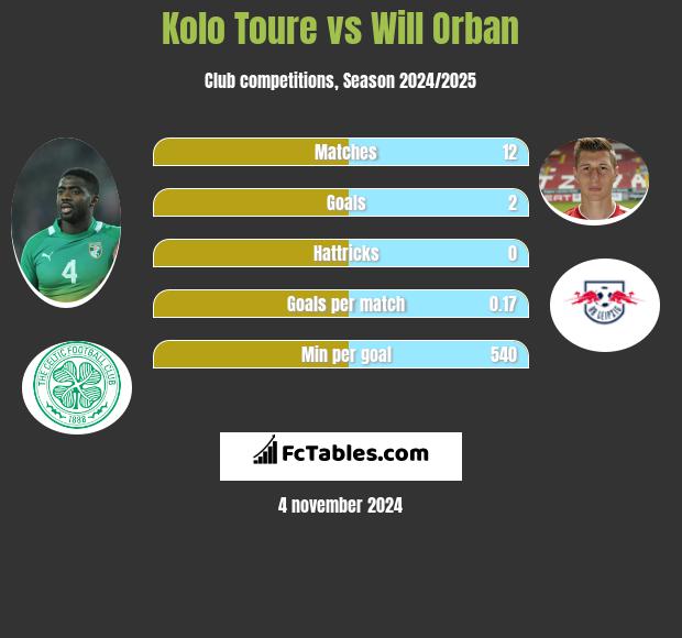 Kolo Toure vs Will Orban h2h player stats