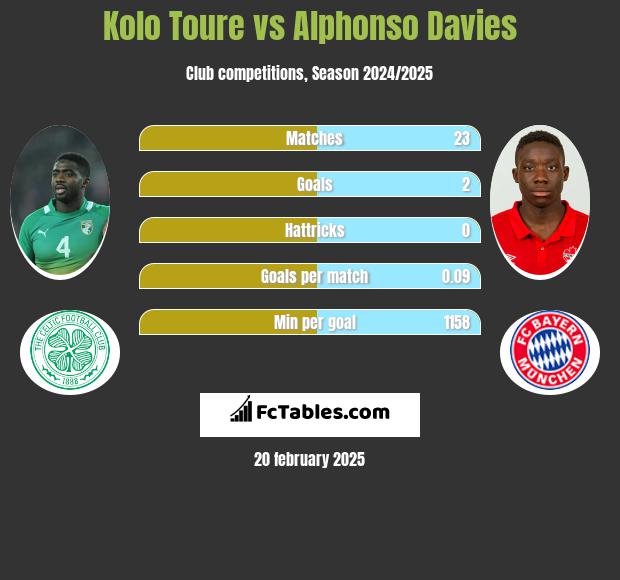 Kolo Toure vs Alphonso Davies h2h player stats