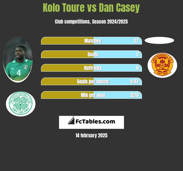 Kolo Toure vs Dan Casey h2h player stats