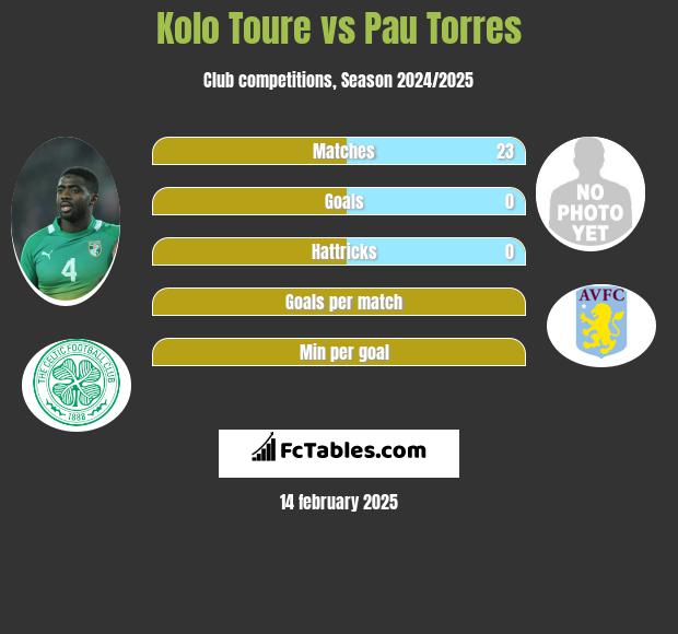 Kolo Toure vs Pau Torres h2h player stats