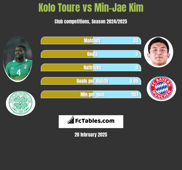 Kolo Toure vs Min-Jae Kim h2h player stats