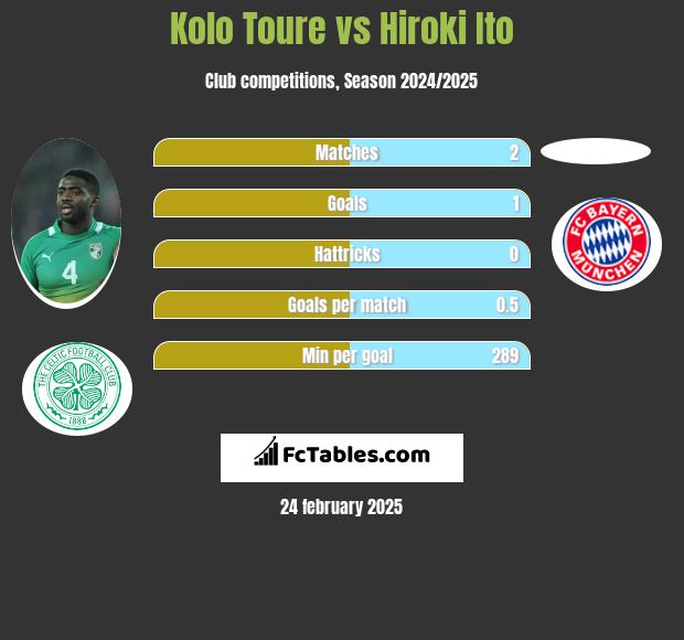 Kolo Toure vs Hiroki Ito h2h player stats