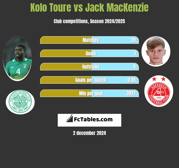 Kolo Toure vs Jack MacKenzie h2h player stats