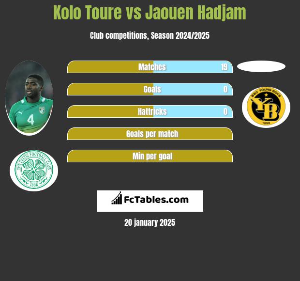 Kolo Toure vs Jaouen Hadjam h2h player stats