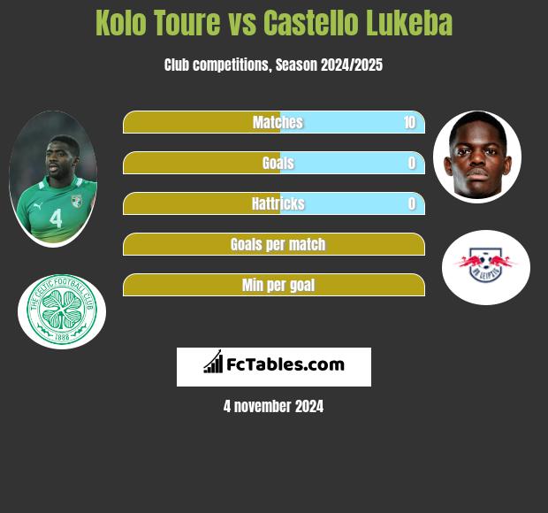 Kolo Toure vs Castello Lukeba h2h player stats