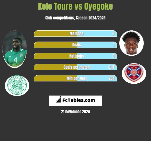 Kolo Toure vs Oyegoke h2h player stats