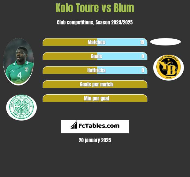 Kolo Toure vs Blum h2h player stats