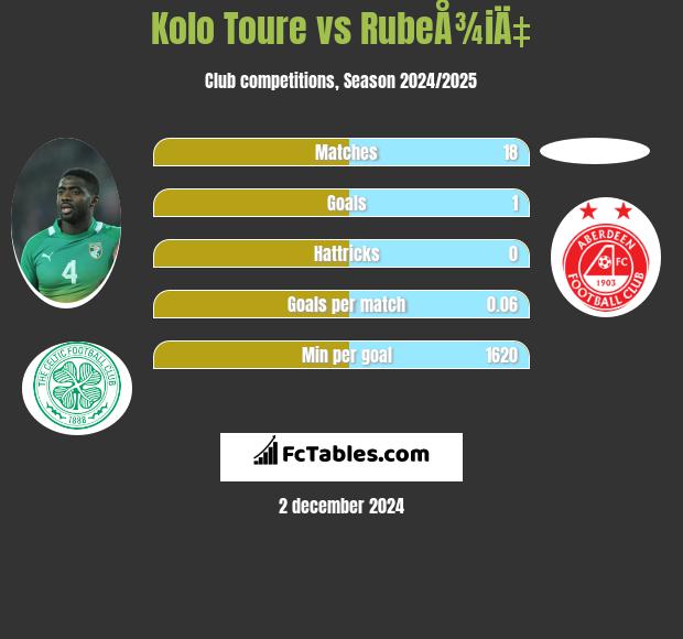 Kolo Toure vs RubeÅ¾iÄ‡ h2h player stats