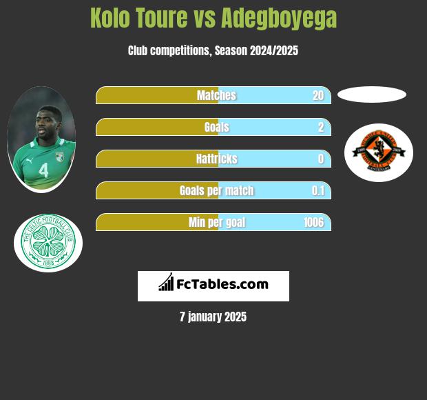 Kolo Toure vs Adegboyega h2h player stats