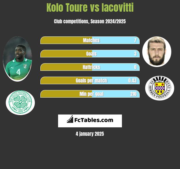 Kolo Toure vs Iacovitti h2h player stats