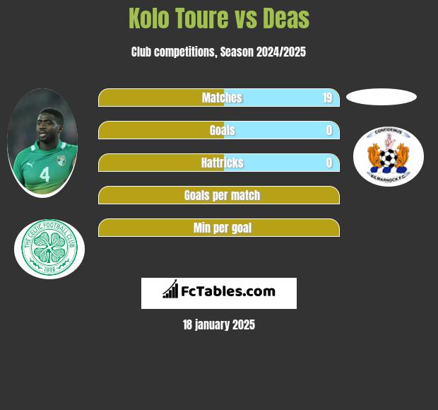 Kolo Toure vs Deas h2h player stats