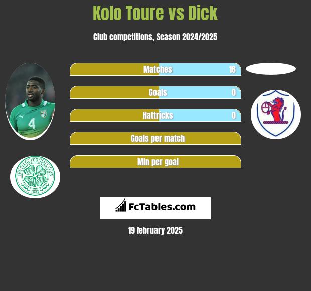 Kolo Toure vs Dick h2h player stats