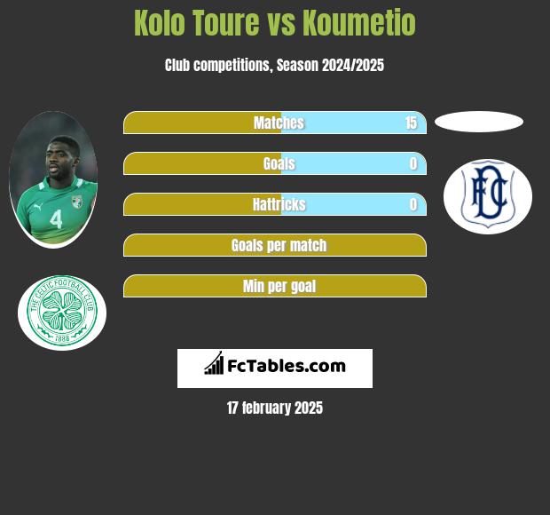 Kolo Toure vs Koumetio h2h player stats