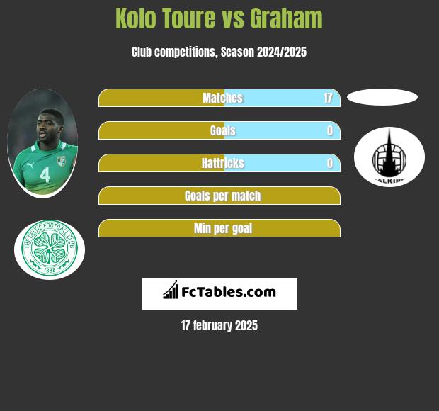 Kolo Toure vs Graham h2h player stats