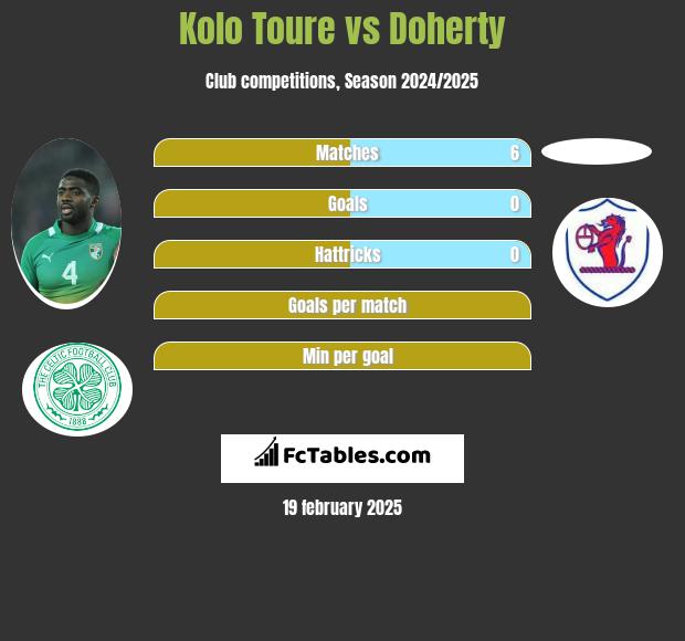 Kolo Toure vs Doherty h2h player stats