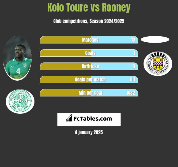 Kolo Toure vs Rooney h2h player stats