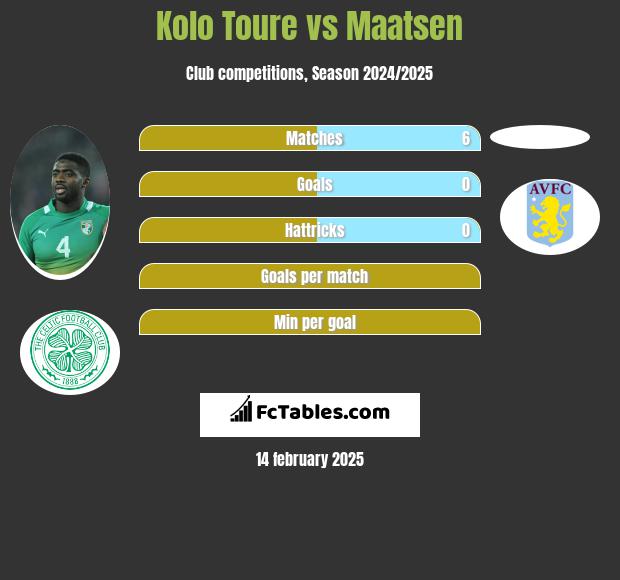 Kolo Toure vs Maatsen h2h player stats