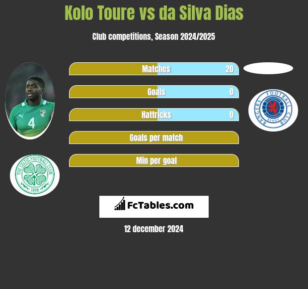 Kolo Toure vs da Silva Dias h2h player stats