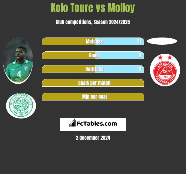 Kolo Toure vs Molloy h2h player stats