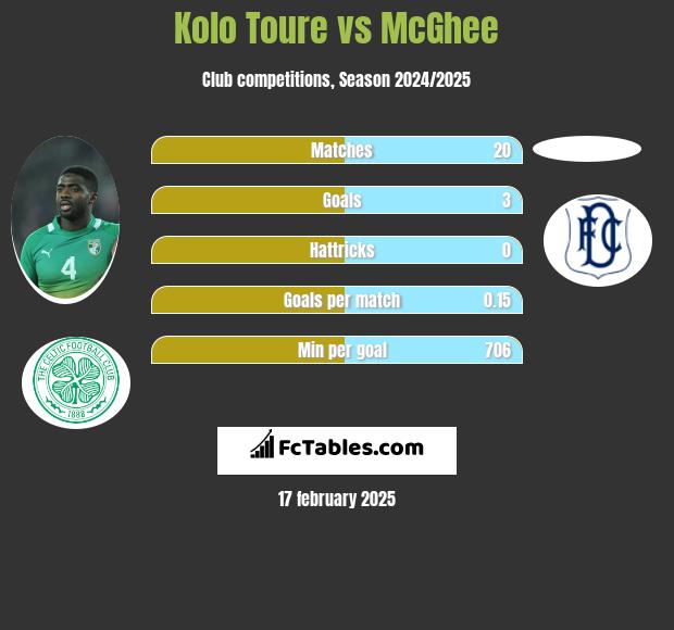 Kolo Toure vs McGhee h2h player stats