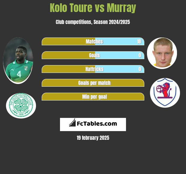 Kolo Toure vs Murray h2h player stats