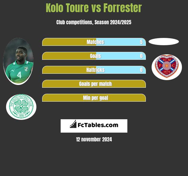 Kolo Toure vs Forrester h2h player stats