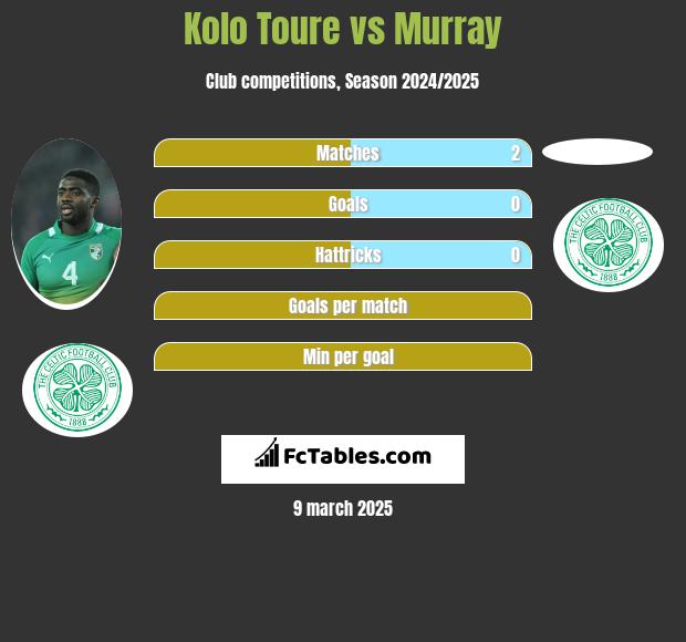 Kolo Toure vs Murray h2h player stats