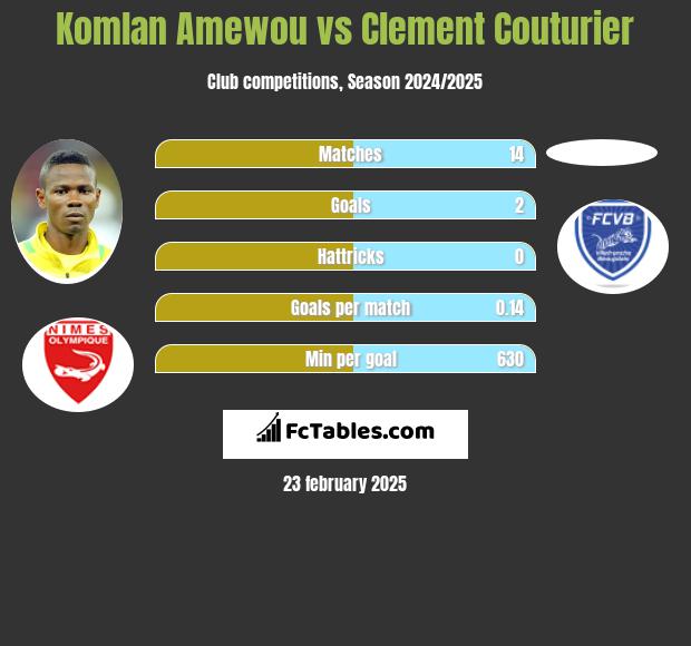 Komlan Amewou vs Clement Couturier h2h player stats