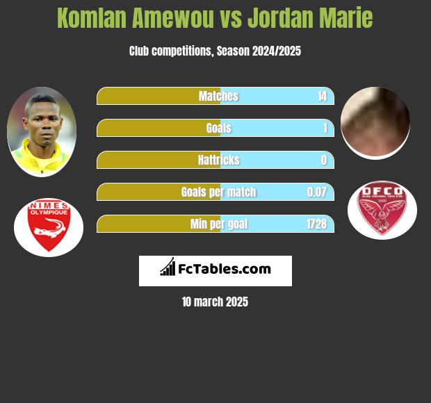 Komlan Amewou vs Jordan Marie h2h player stats