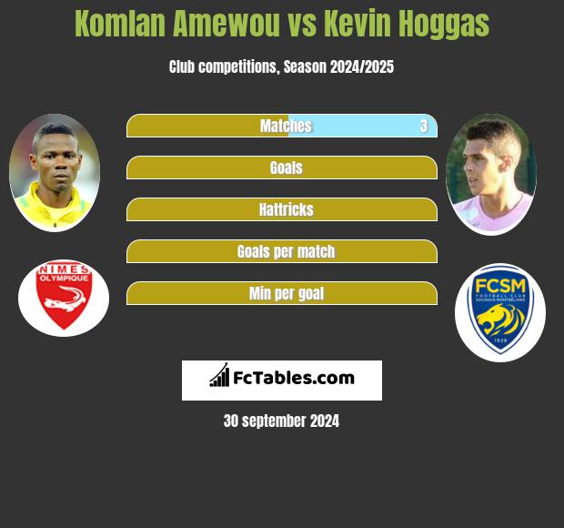 Komlan Amewou vs Kevin Hoggas h2h player stats