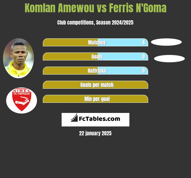 Komlan Amewou vs Ferris N'Goma h2h player stats