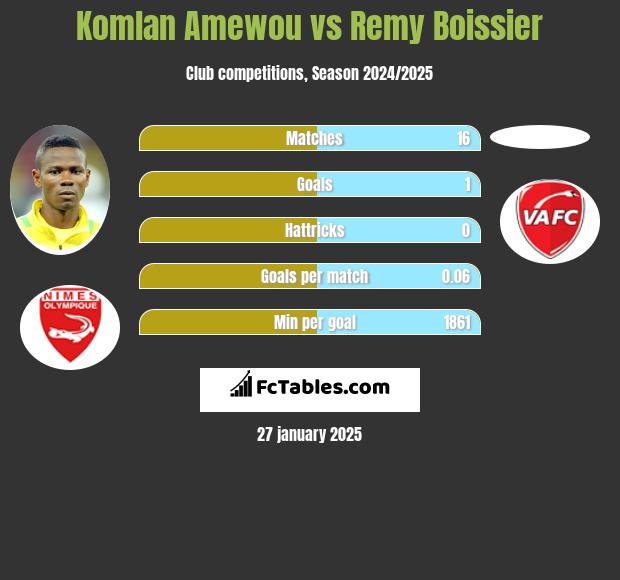 Komlan Amewou vs Remy Boissier h2h player stats