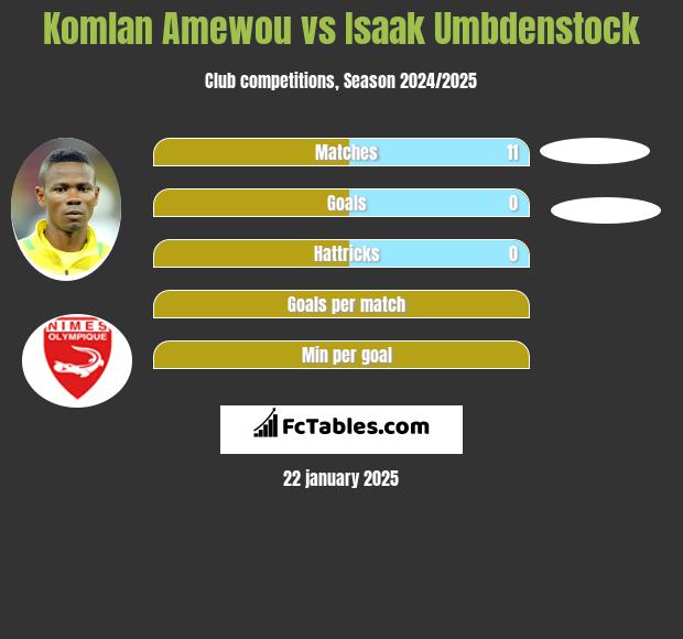 Komlan Amewou vs Isaak Umbdenstock h2h player stats