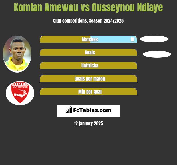 Komlan Amewou vs Ousseynou Ndiaye h2h player stats