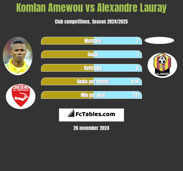 Komlan Amewou vs Alexandre Lauray h2h player stats