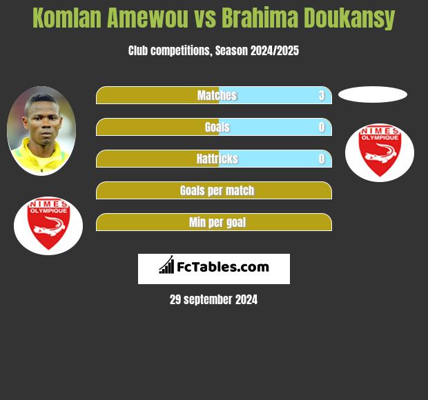 Komlan Amewou vs Brahima Doukansy h2h player stats