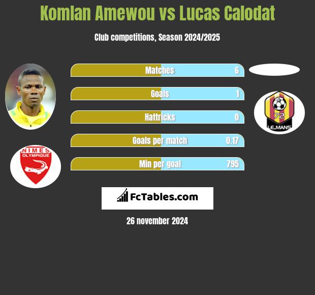 Komlan Amewou vs Lucas Calodat h2h player stats