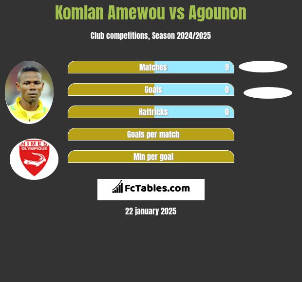 Komlan Amewou vs Agounon h2h player stats