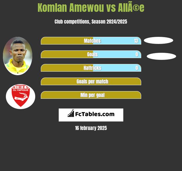 Komlan Amewou vs AllÃ©e h2h player stats