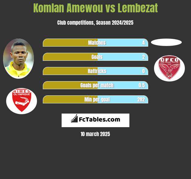 Komlan Amewou vs Lembezat h2h player stats