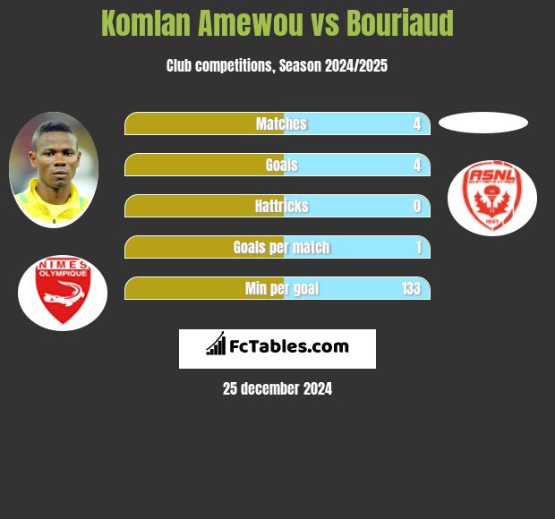 Komlan Amewou vs Bouriaud h2h player stats