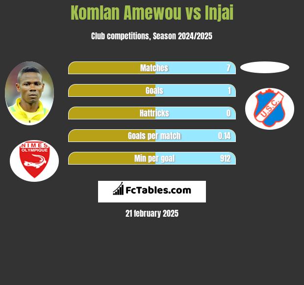 Komlan Amewou vs Injai h2h player stats